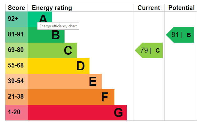 EPC Graph for Finland Street, London, SE16