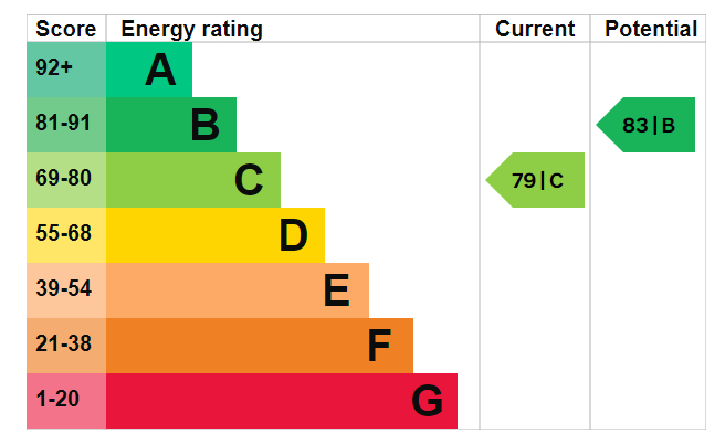 EPC Graph for Iceland Wharf,  London, SE16