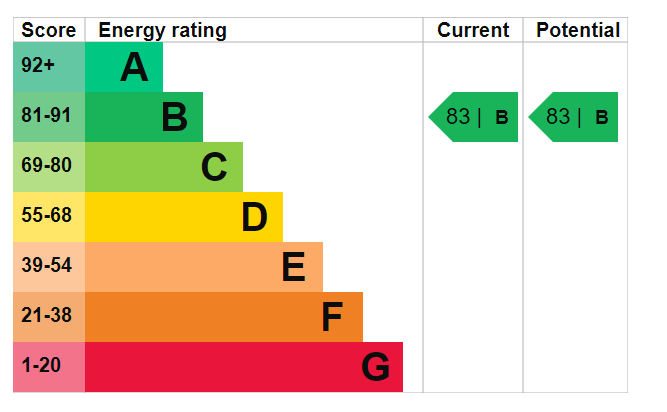 EPC Graph for The Music Box, Union Street, SE1