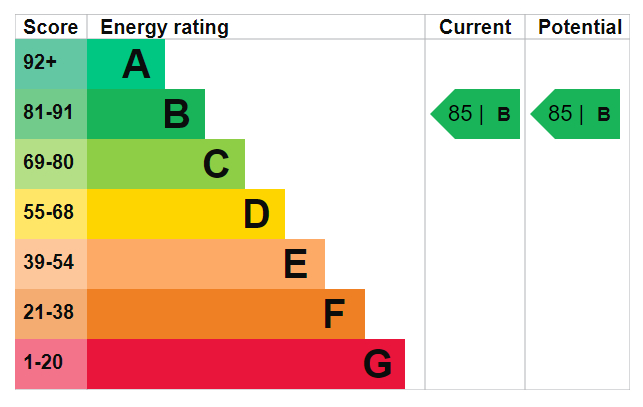 EPC Graph for Marine Wharf, Canada Water, SE16