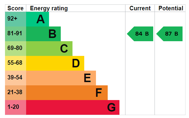 EPC Graph for Brunswick Quay, Canada Water, SE16