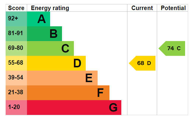 EPC Graph for Mermaid Court, Rotherhithe Street, London, SE16