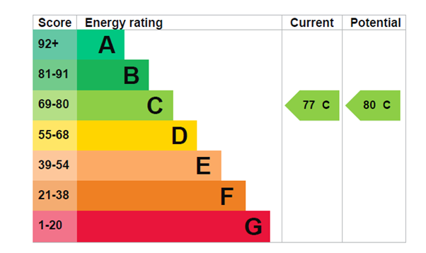 EPC Graph for Mermaid Court, Rotherhithe Street, London, SE16