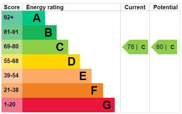 EPC Graph for Finland Street, London, SE16