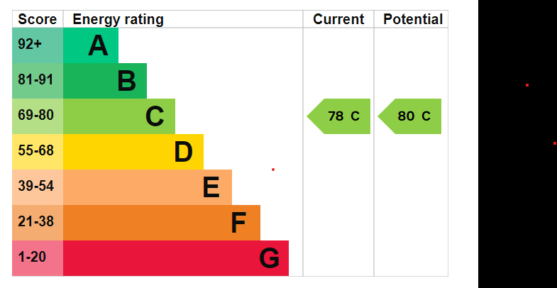EPC Graph for Water Gardens Square, Canada Water, SE16