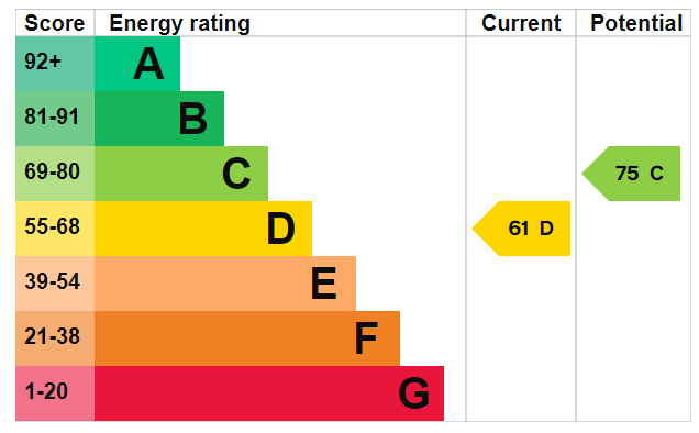 EPC Graph for Baltic Quay, Canada Water, SE16