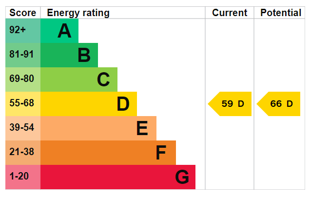 EPC Graph for Neptune House, Moodkee Street, SE16