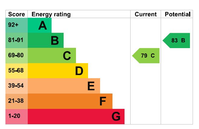 EPC Graph for Pump House Close, Canada Water, SE16