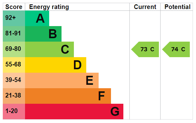 EPC Graph for Woodland Crescent, London, SE16