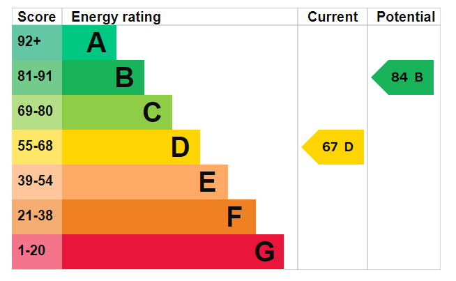 EPC Graph for Timbrell Place, Rotherhithe Street, SE16