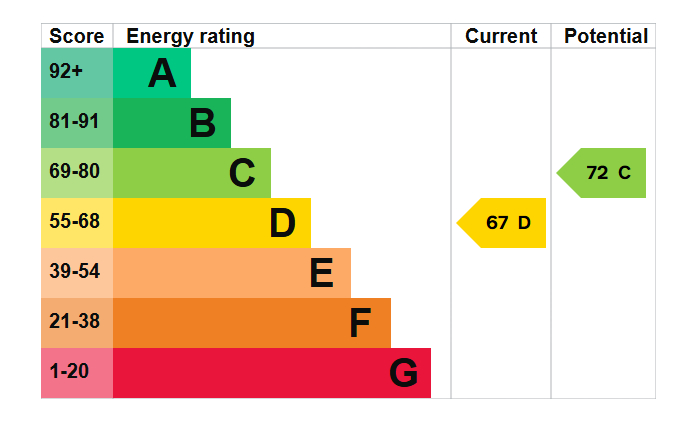 EPC Graph for St. Marychurch Street, SE16