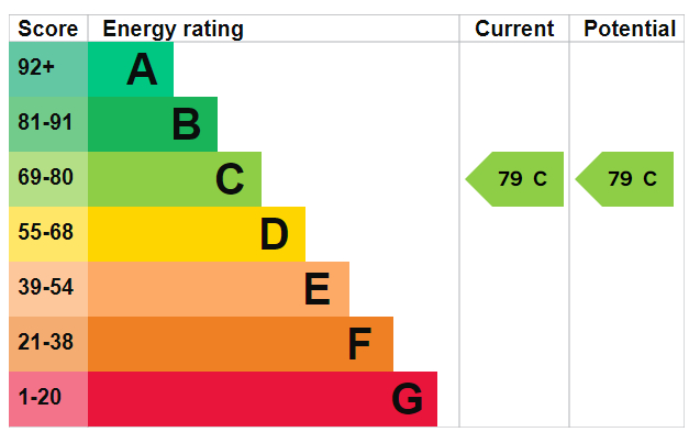 EPC Graph for Maple Quays, Canada Water, SE16