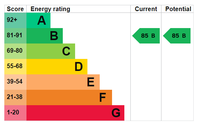 EPC Graph for Greenland Place, Canada Water