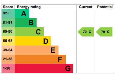 EPC Graph for Ritchie House, Canada Water, SE16