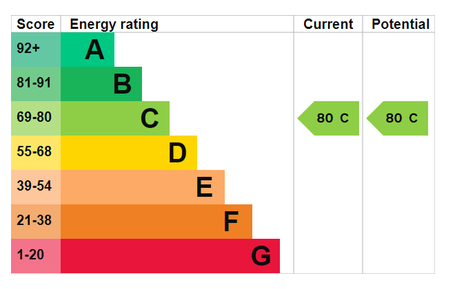 EPC Graph for Goldsworthy Gardens, London, SE16