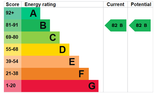 EPC Graph for Rotherhithe Street, London, SE16