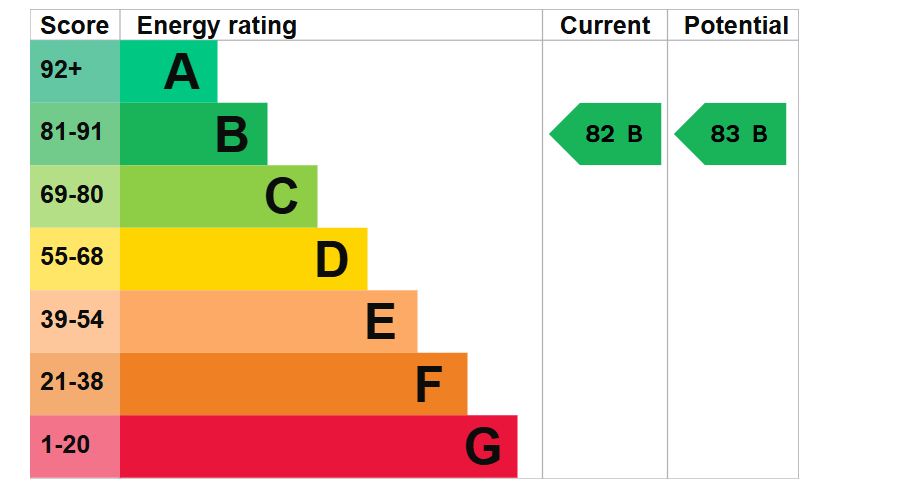 EPC Graph for Frederick Square, Rotherhithe Street, SE16