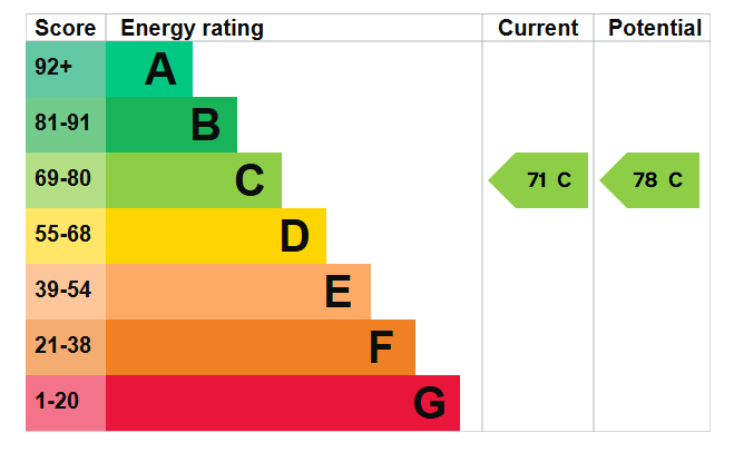 EPC Graph for Monkton house, Wolfe Crescent, London, SE16