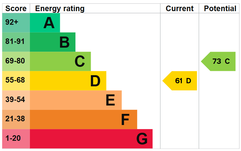 EPC Graph for Sheppard Drive, London, SE16