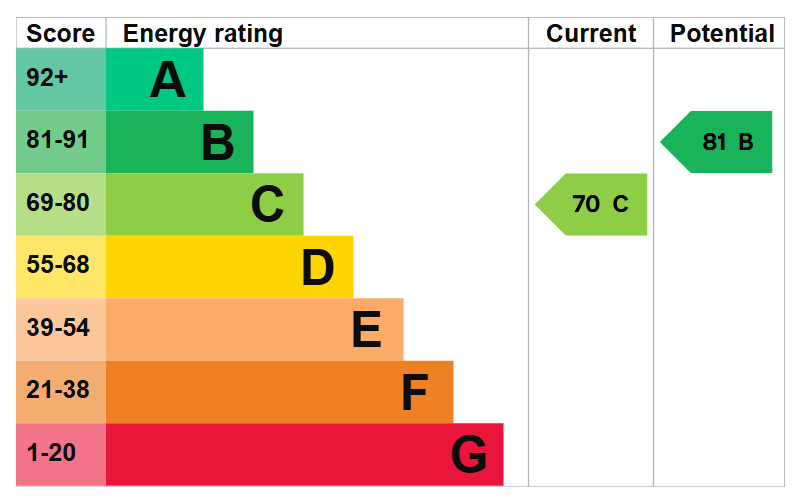 EPC Graph for Hardy Close, London, SE16