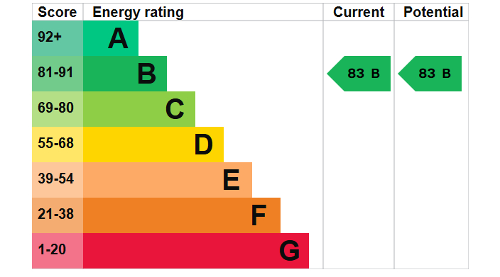 EPC Graph for Marine Wharf, Canada Water, SE16