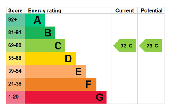 EPC Graph for Marine Wharf, Canada Water, SE16