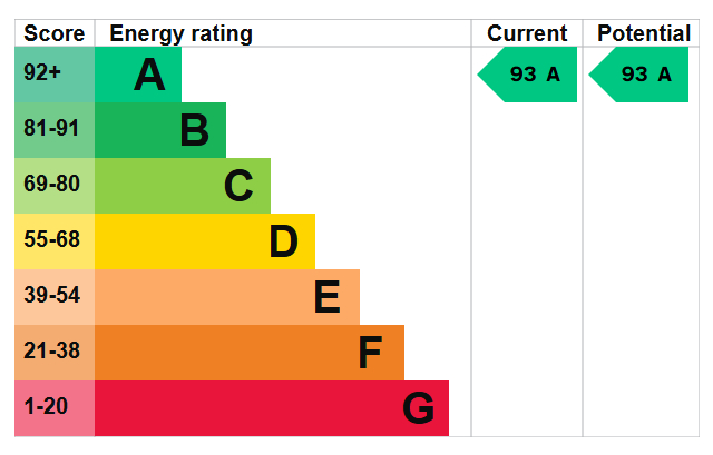 EPC Graph for Fisher Close, London, SE16