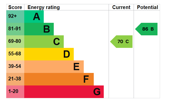EPC Graph for Brunswick Quay, London, SE16