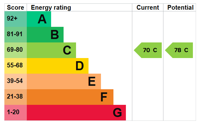 EPC Graph for Neptune Street, Canada Water,  London, SE16