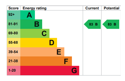 EPC Graph for Ontario Point, Canada Water, SE16