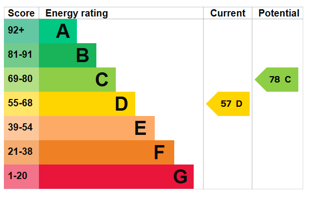 EPC Graph for Eleanor Close, London, SE16