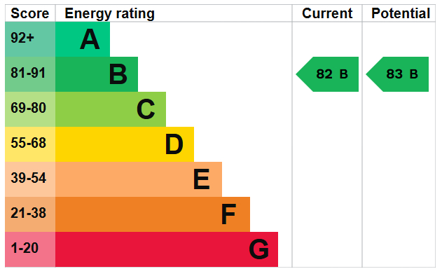 EPC Graph for Woodland Crescent, Canada Water, SE16