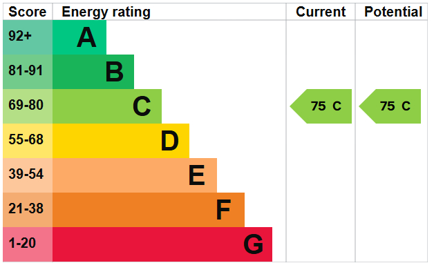 EPC Graph for The Pump House, London, SE16