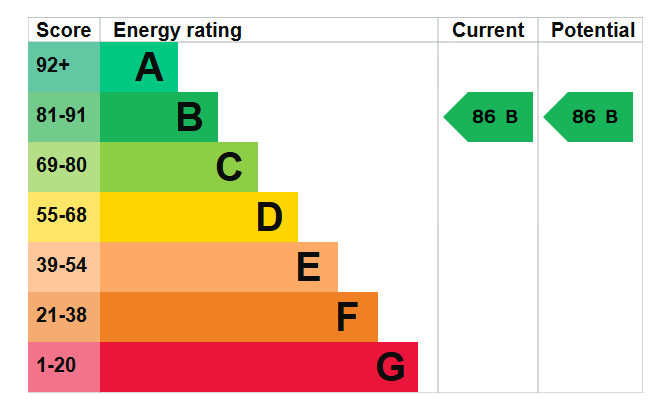 EPC Graph for Ontario Point, London, SE16