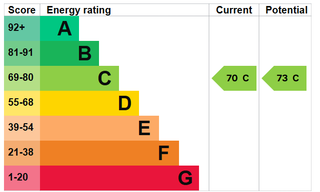 EPC Graph for Basque Court, London, SE16