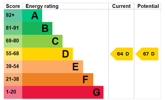 EPC Graph for William Square, London, SE16