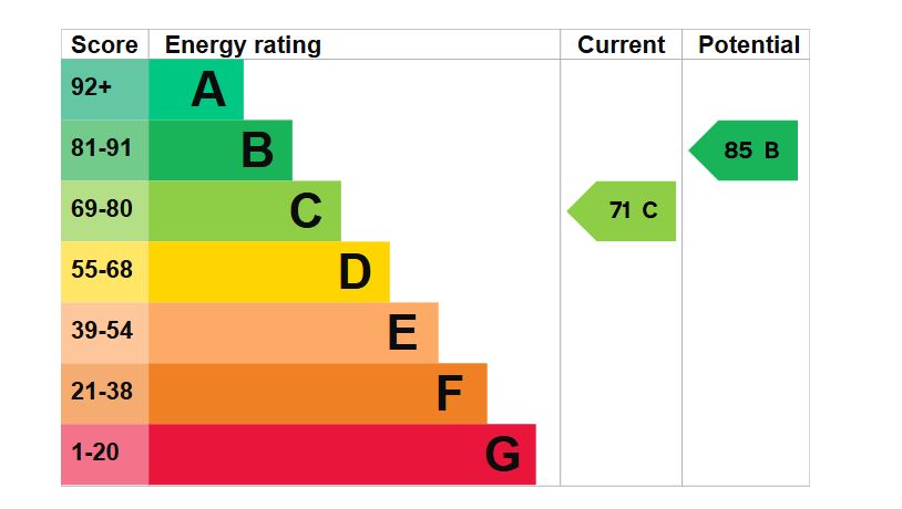 EPC Graph for Howland Way, London, SE16