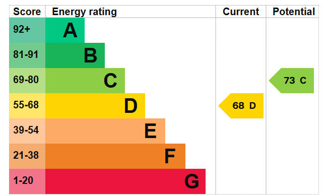 EPC Graph for Water Lane, London, SE14