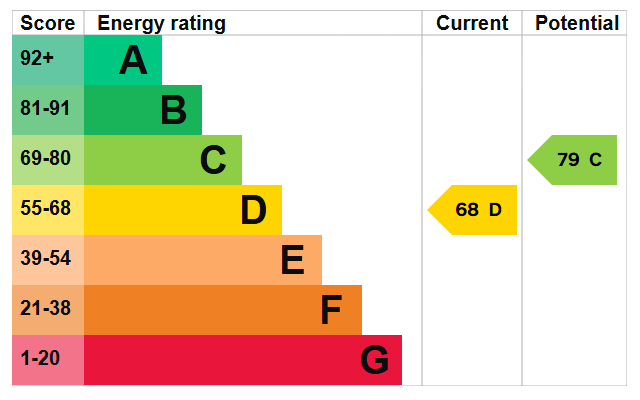 EPC Graph for James House, Canada Water, SE16