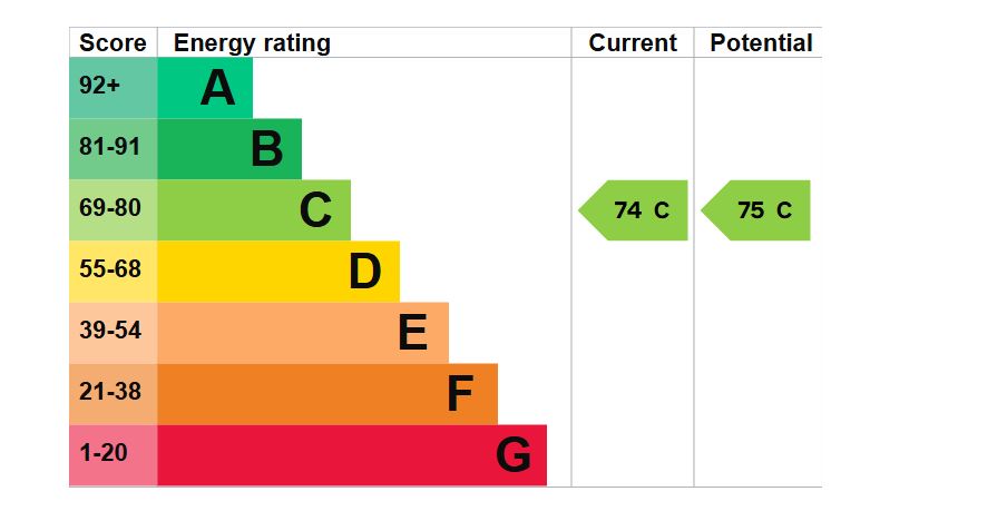 EPC Graph for Octagon Court, Rotherhithe Street, SE16