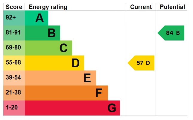 EPC Graph for Knights Hill, London, SE27