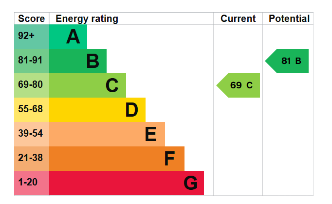 EPC Graph for Rotherhithe Street, London, SE16