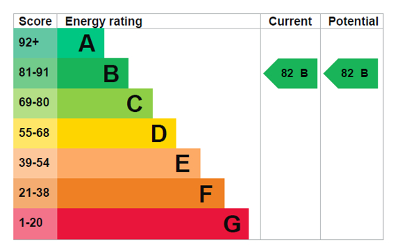 EPC Graph for Somerville Point, London, SE16