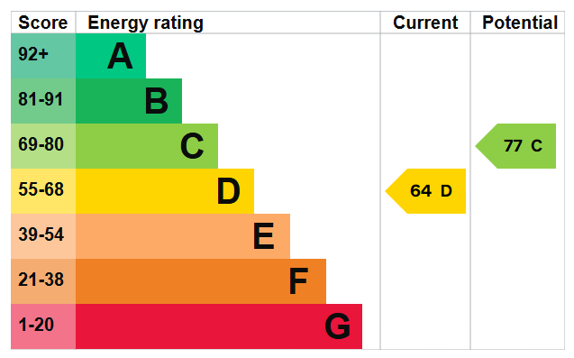 EPC Graph for Moodkee Street, London, SE16