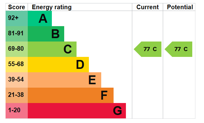 EPC Graph for Marine Wharf, Canada Water, SE16