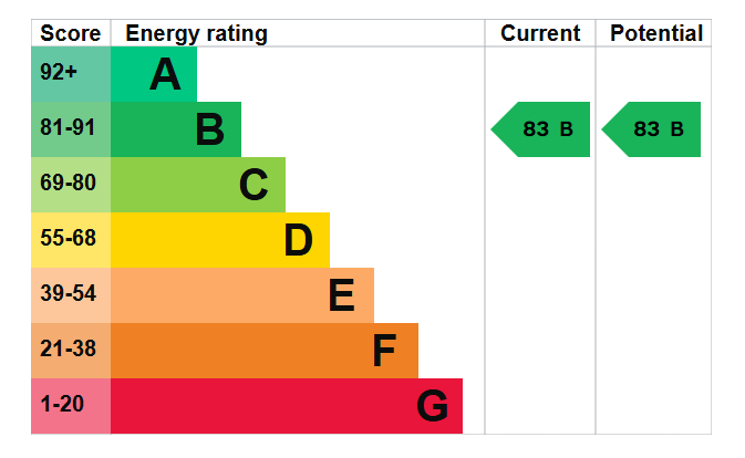 EPC Graph for Marine Wharf, Canada Water, SE16