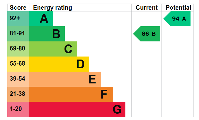 EPC Graph for Mary Rose Square, Plough Way, SE16
