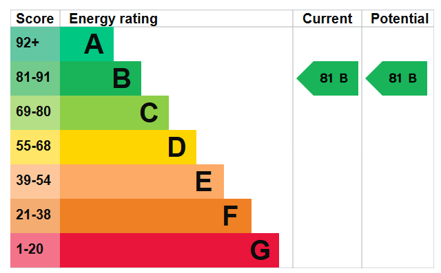 EPC Graph for Wireworks Court, Great Suffolk Street, London, SE1