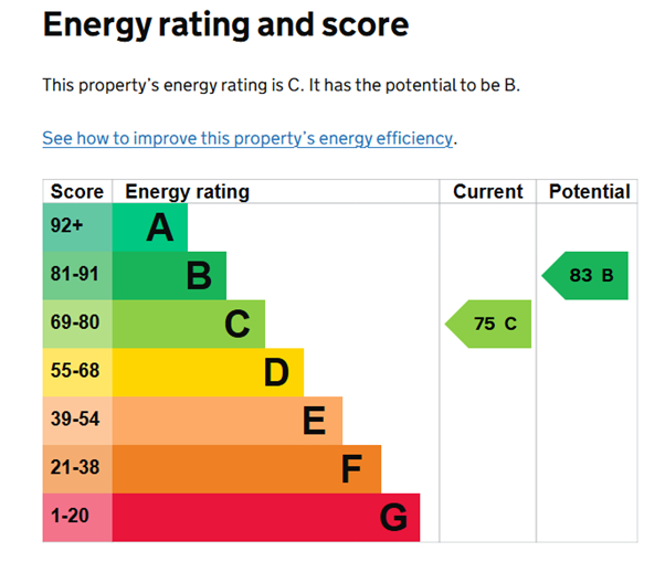 EPC Graph for Mitre Court, Plough Lane, Purley