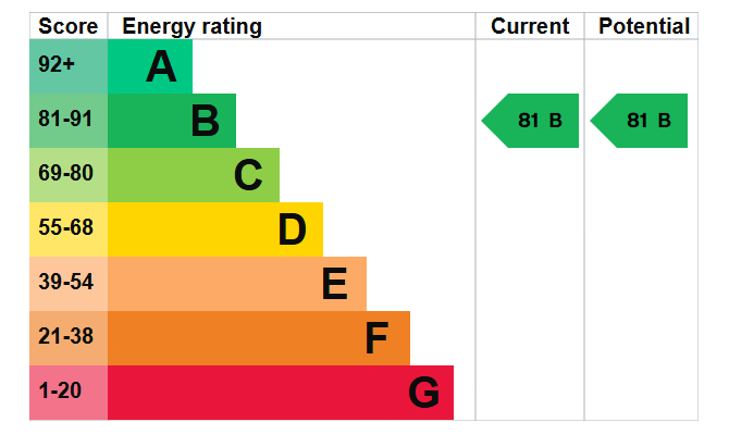 EPC Graph for Finland Street, London, SE16